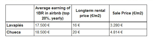 Note the differences in rental and sale prices in Chueca, a premium neighborhood, vs. Lavapiés, a lower end neighborhood.