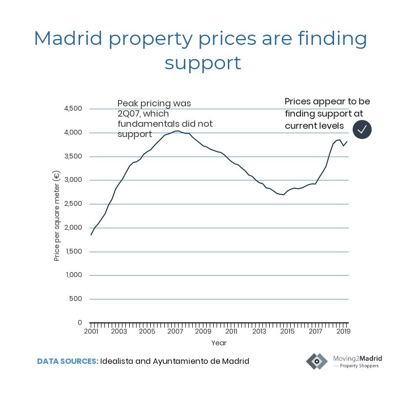 Madrid property negotiation