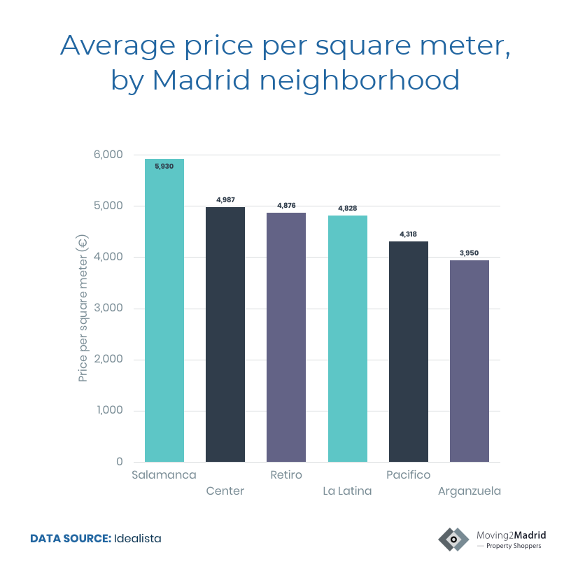 best Madrid neighborhoods, property in Madrid