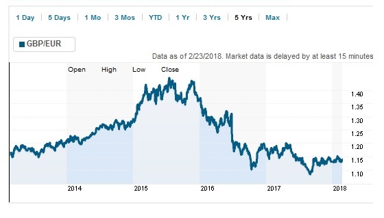 Moving2Madrid Sterling Euro Price Chart