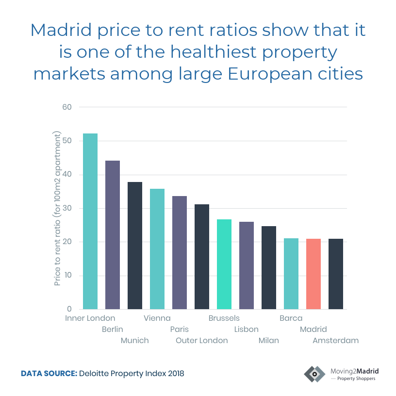 Madrid real estate report, Madrid housing market, rental property