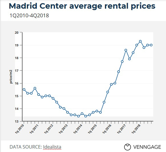 cheap apartments for rent in Madrid