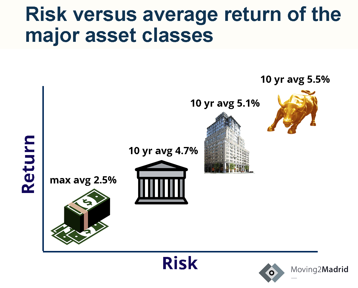 asset classes, investing in real estate