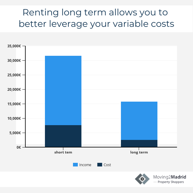 short versus long term rental costs