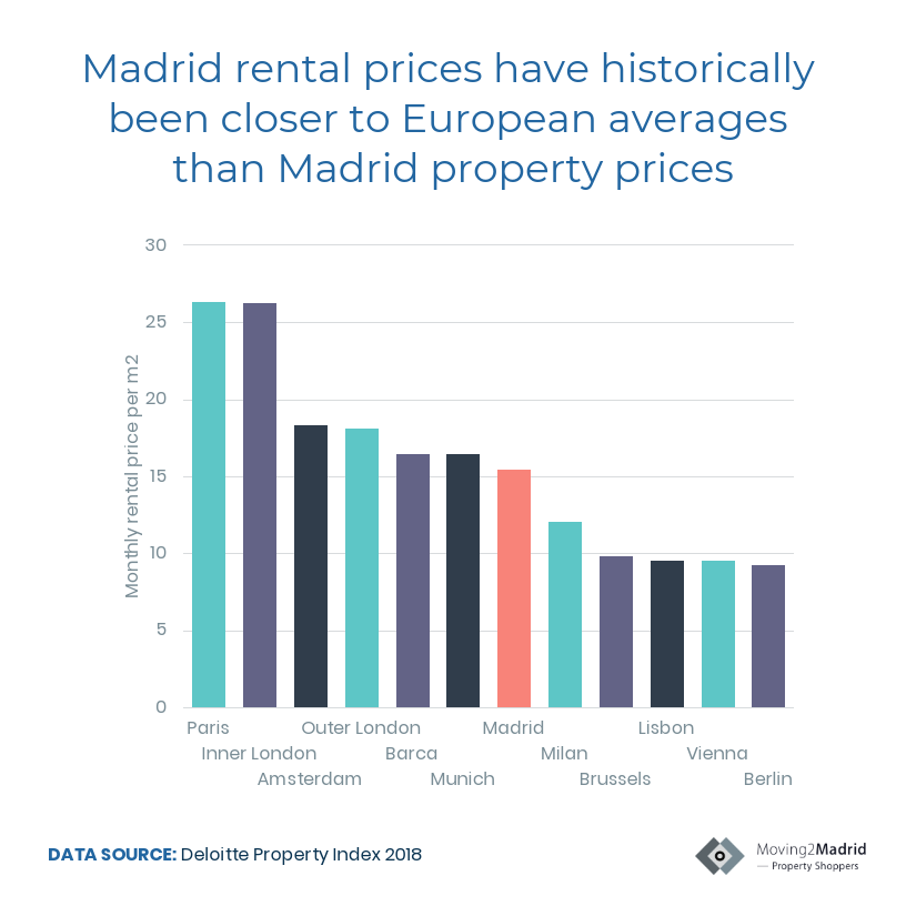 renting in Madrid