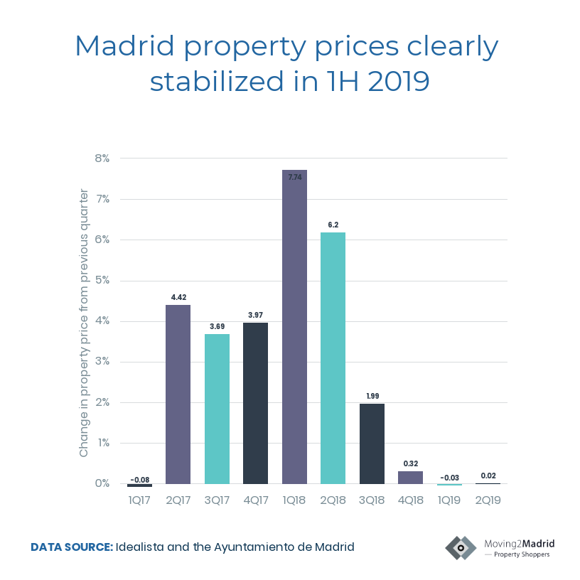 Madrid real estate in 2019