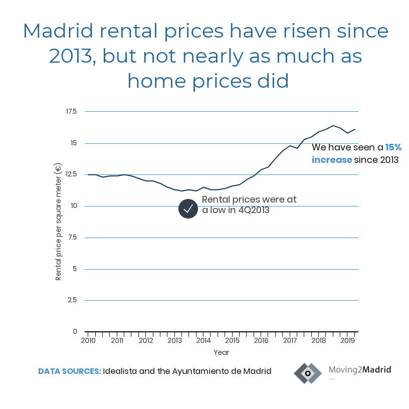 madrid real estate in 2019