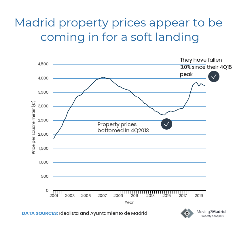 Madrid real estate prices