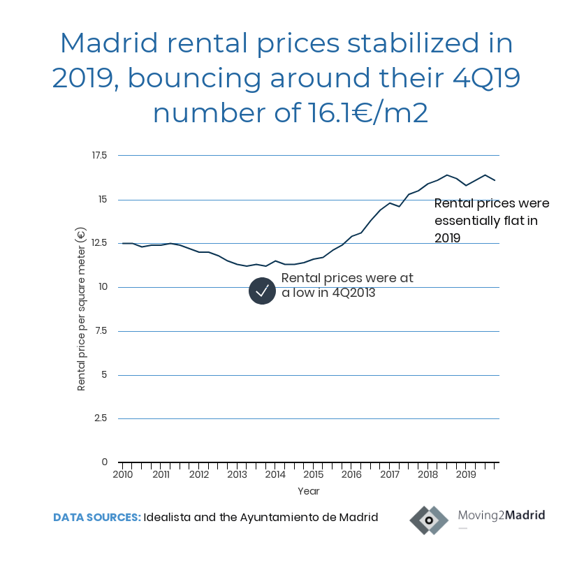 Madrid real estate prices