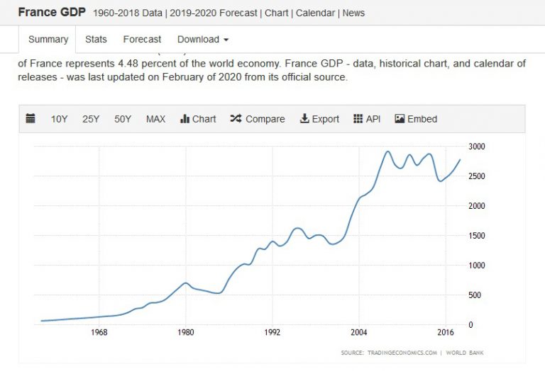 Moving2madrid - France Gdp Chart